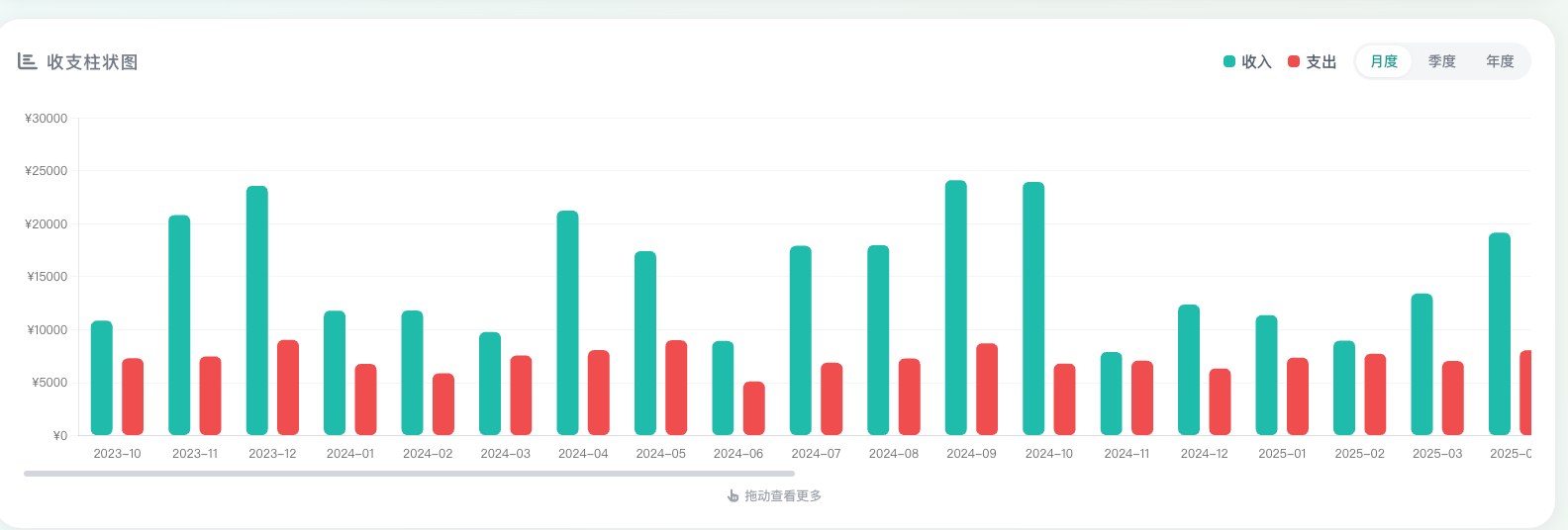 网页端柱状图